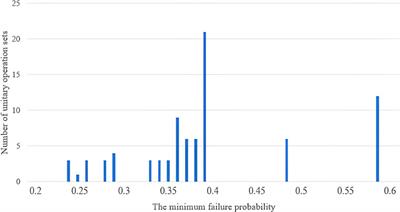 Quantitative security analysis of three-level unitary operations in quantum secret sharing without entanglement